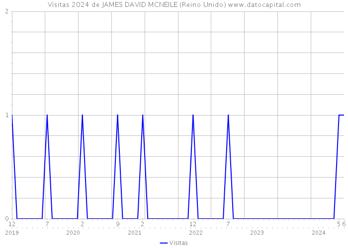 Visitas 2024 de JAMES DAVID MCNEILE (Reino Unido) 