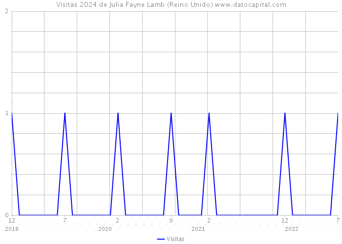 Visitas 2024 de Julia Fayne Lamb (Reino Unido) 