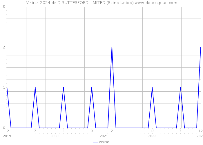 Visitas 2024 de D RUTTERFORD LIMITED (Reino Unido) 