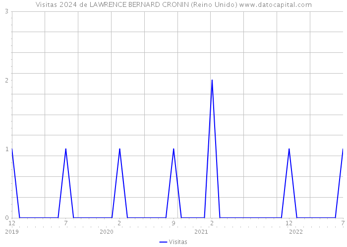 Visitas 2024 de LAWRENCE BERNARD CRONIN (Reino Unido) 