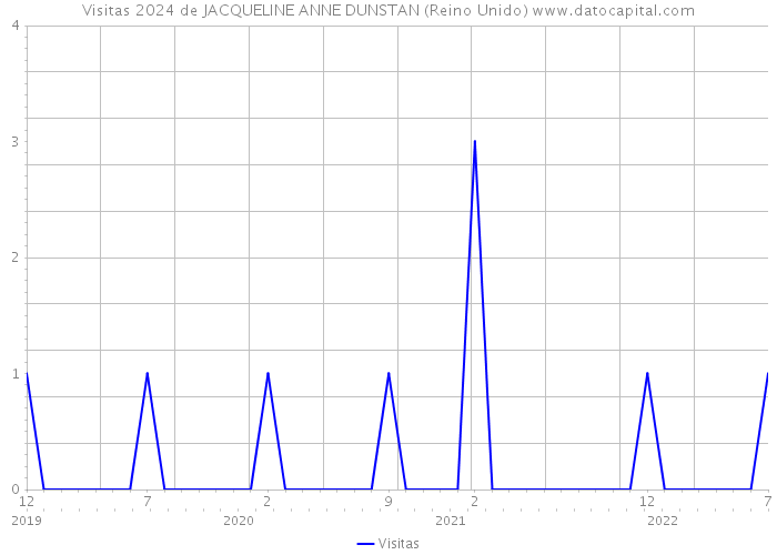 Visitas 2024 de JACQUELINE ANNE DUNSTAN (Reino Unido) 