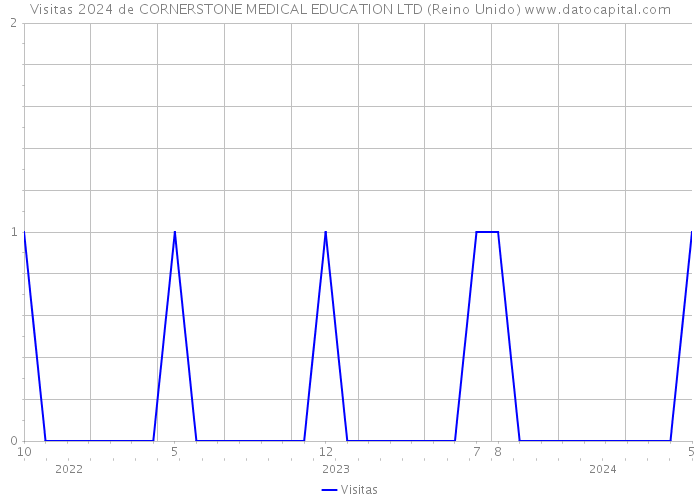 Visitas 2024 de CORNERSTONE MEDICAL EDUCATION LTD (Reino Unido) 