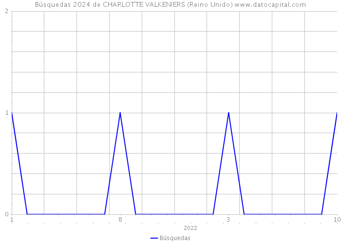 Búsquedas 2024 de CHARLOTTE VALKENIERS (Reino Unido) 