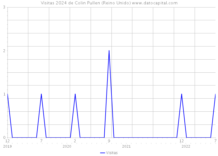 Visitas 2024 de Colin Pullen (Reino Unido) 