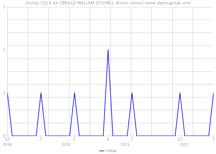 Visitas 2024 de GERALD WILLIAM SCOVELL (Reino Unido) 