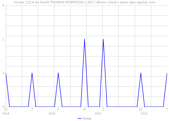 Visitas 2024 de ALAN THOMAS MORRISON (1967) (Reino Unido) 