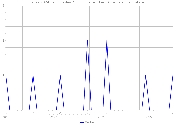 Visitas 2024 de Jill Lesley Proctor (Reino Unido) 