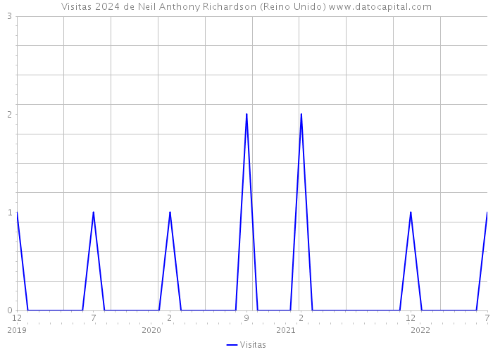 Visitas 2024 de Neil Anthony Richardson (Reino Unido) 