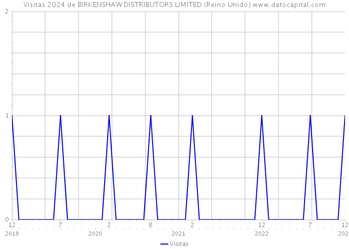 Visitas 2024 de BIRKENSHAW DISTRIBUTORS LIMITED (Reino Unido) 