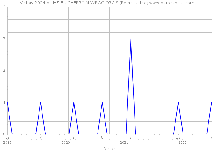 Visitas 2024 de HELEN CHERRY MAVROGIORGIS (Reino Unido) 