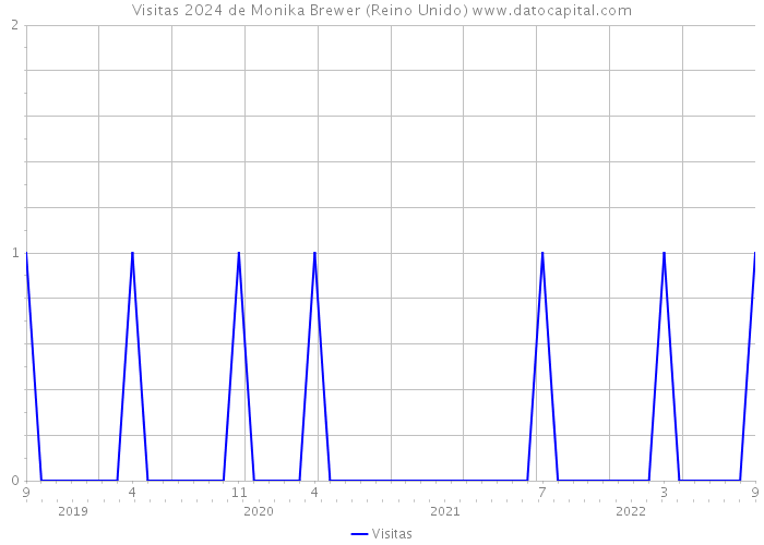 Visitas 2024 de Monika Brewer (Reino Unido) 