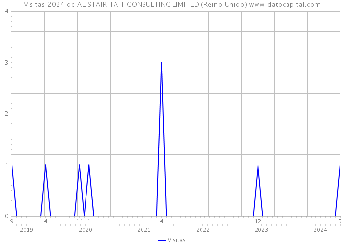 Visitas 2024 de ALISTAIR TAIT CONSULTING LIMITED (Reino Unido) 