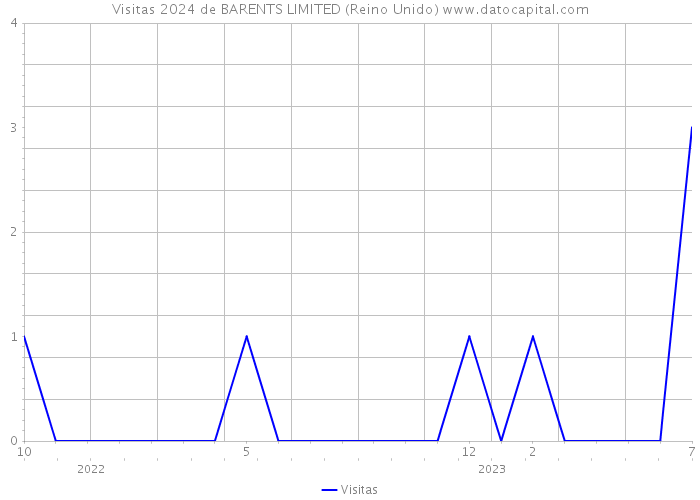 Visitas 2024 de BARENTS LIMITED (Reino Unido) 