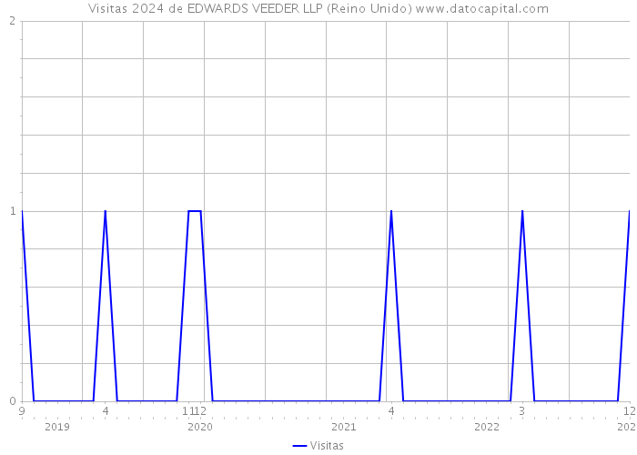 Visitas 2024 de EDWARDS VEEDER LLP (Reino Unido) 