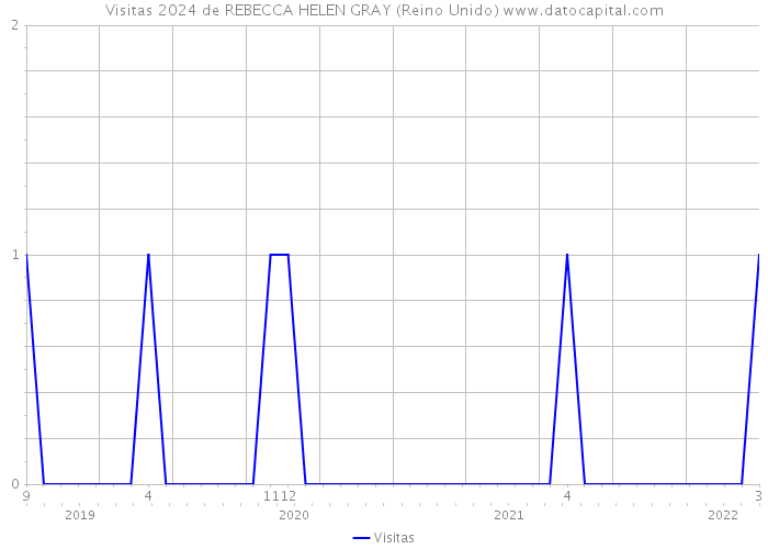 Visitas 2024 de REBECCA HELEN GRAY (Reino Unido) 