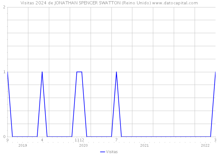 Visitas 2024 de JONATHAN SPENCER SWATTON (Reino Unido) 