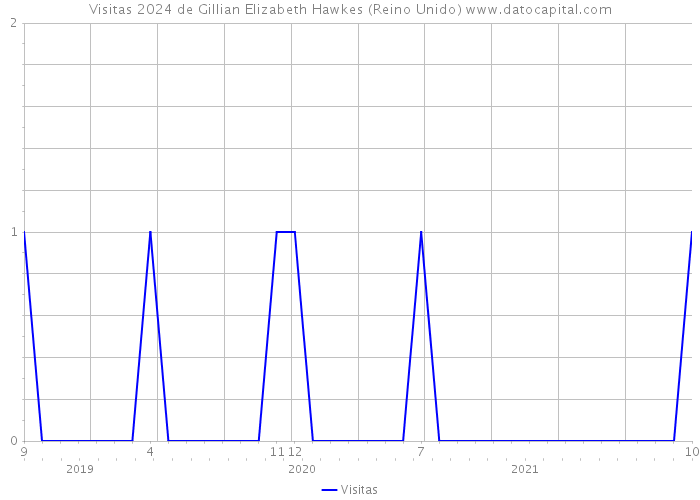 Visitas 2024 de Gillian Elizabeth Hawkes (Reino Unido) 