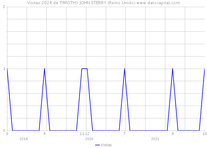 Visitas 2024 de TIMOTHY JOHN STERRY (Reino Unido) 