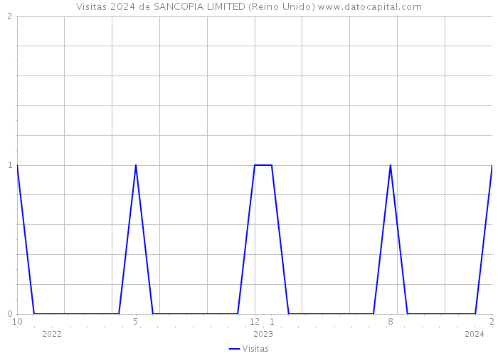 Visitas 2024 de SANCOPIA LIMITED (Reino Unido) 