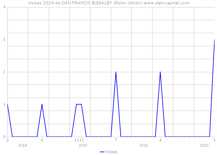 Visitas 2024 de DAN FRANCIS BLEAKLEY (Reino Unido) 