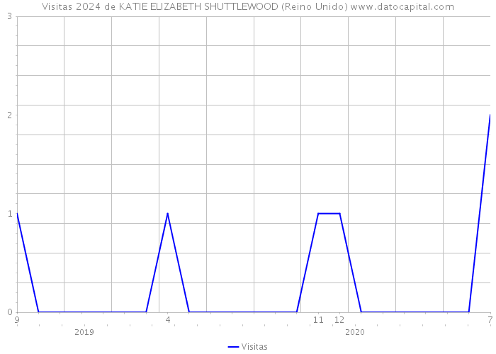 Visitas 2024 de KATIE ELIZABETH SHUTTLEWOOD (Reino Unido) 