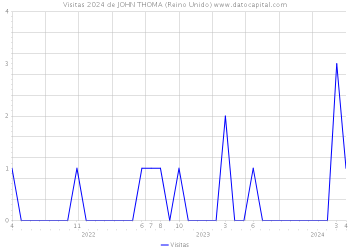 Visitas 2024 de JOHN THOMA (Reino Unido) 