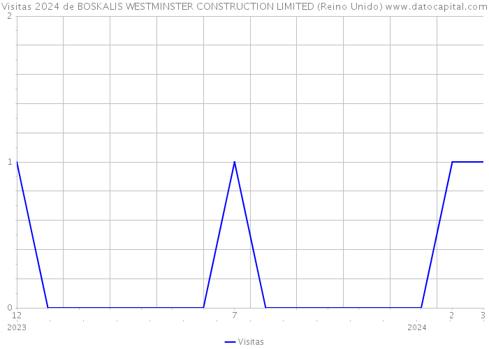 Visitas 2024 de BOSKALIS WESTMINSTER CONSTRUCTION LIMITED (Reino Unido) 