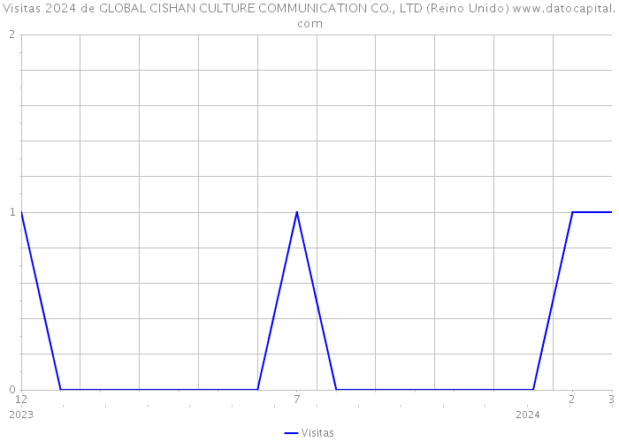 Visitas 2024 de GLOBAL CISHAN CULTURE COMMUNICATION CO., LTD (Reino Unido) 