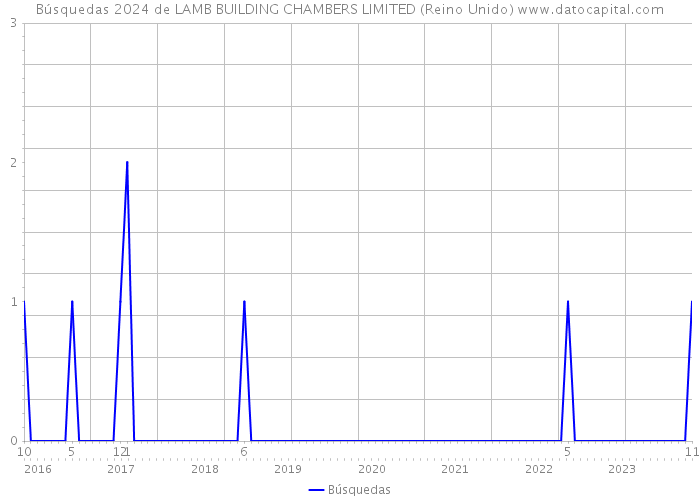 Búsquedas 2024 de LAMB BUILDING CHAMBERS LIMITED (Reino Unido) 