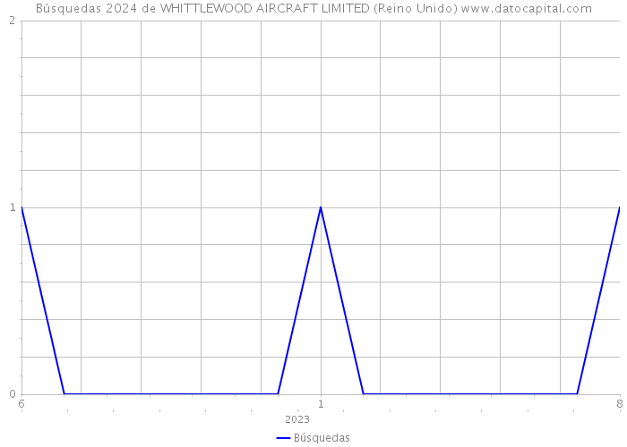 Búsquedas 2024 de WHITTLEWOOD AIRCRAFT LIMITED (Reino Unido) 