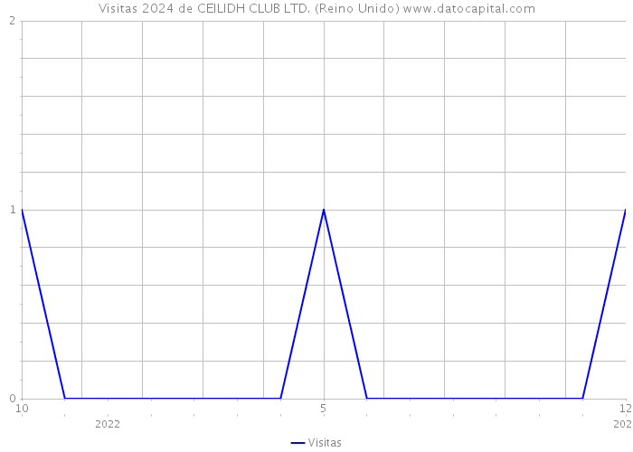 Visitas 2024 de CEILIDH CLUB LTD. (Reino Unido) 