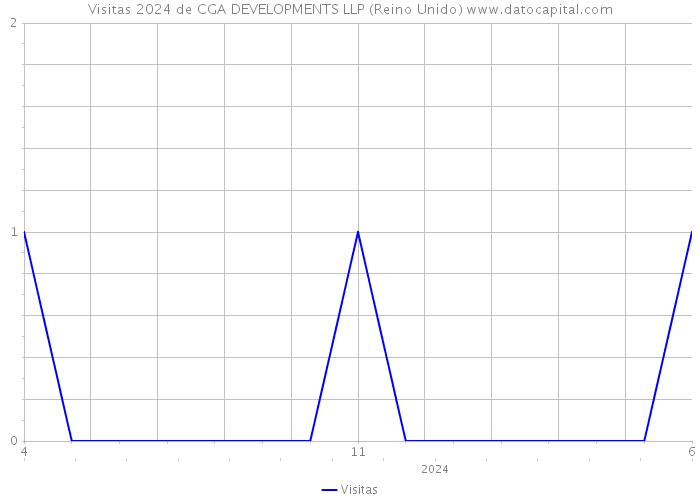 Visitas 2024 de CGA DEVELOPMENTS LLP (Reino Unido) 