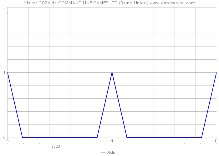 Visitas 2024 de COMMAND LINE GAMES LTD (Reino Unido) 