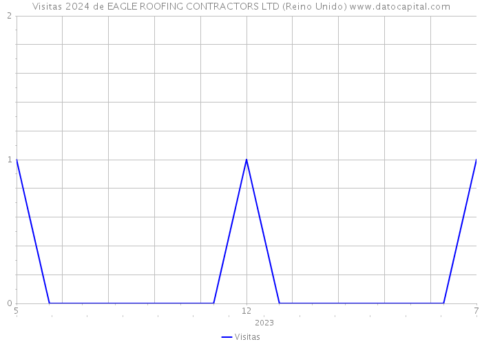 Visitas 2024 de EAGLE ROOFING CONTRACTORS LTD (Reino Unido) 