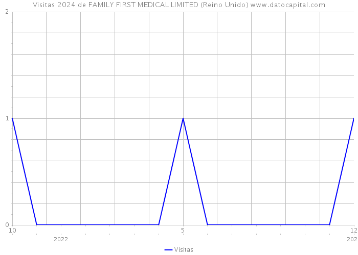 Visitas 2024 de FAMILY FIRST MEDICAL LIMITED (Reino Unido) 