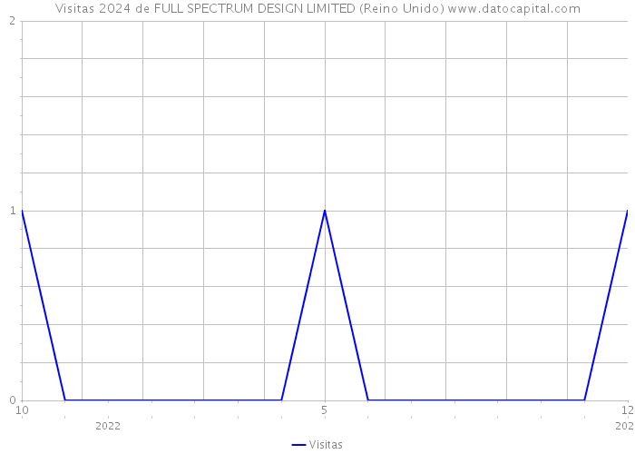 Visitas 2024 de FULL SPECTRUM DESIGN LIMITED (Reino Unido) 