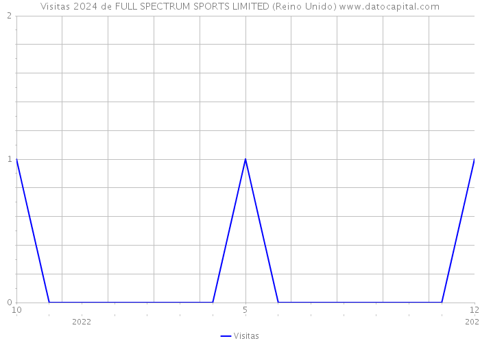 Visitas 2024 de FULL SPECTRUM SPORTS LIMITED (Reino Unido) 