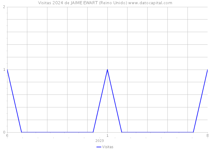 Visitas 2024 de JAIME EWART (Reino Unido) 