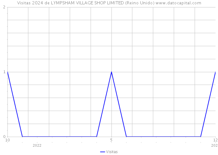 Visitas 2024 de LYMPSHAM VILLAGE SHOP LIMITED (Reino Unido) 