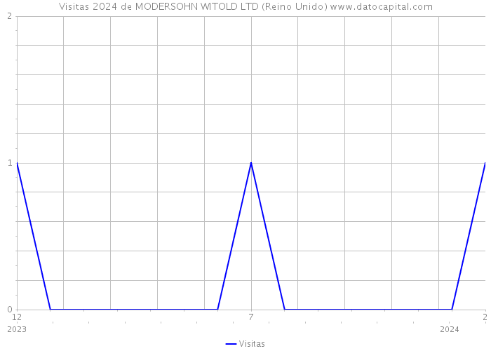 Visitas 2024 de MODERSOHN WITOLD LTD (Reino Unido) 