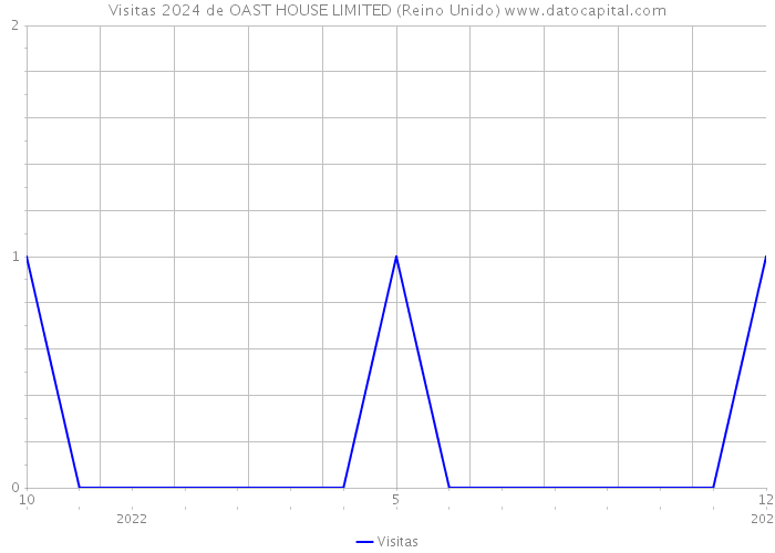 Visitas 2024 de OAST HOUSE LIMITED (Reino Unido) 