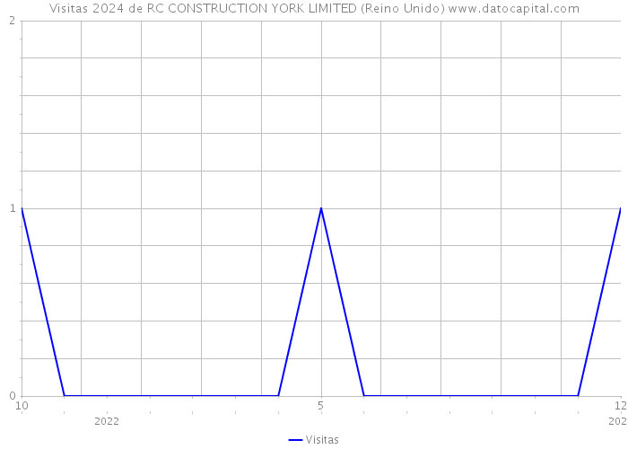 Visitas 2024 de RC CONSTRUCTION YORK LIMITED (Reino Unido) 