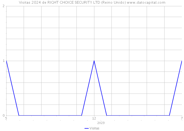 Visitas 2024 de RIGHT CHOICE SECURITY LTD (Reino Unido) 