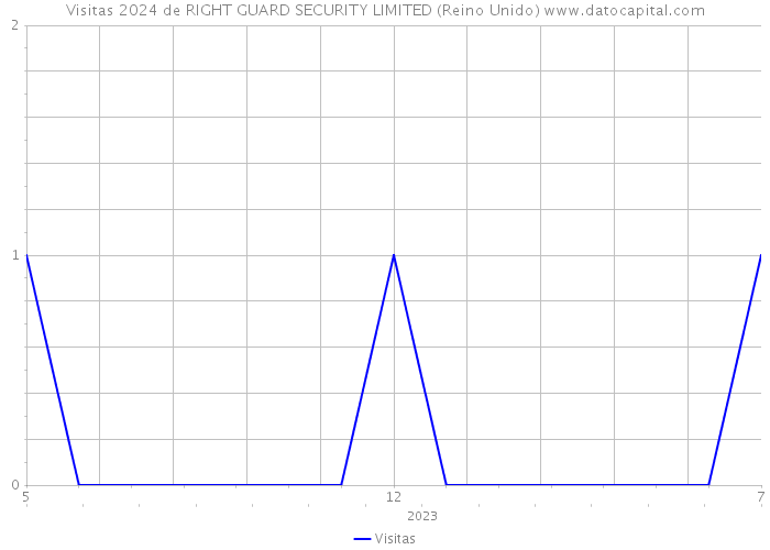 Visitas 2024 de RIGHT GUARD SECURITY LIMITED (Reino Unido) 