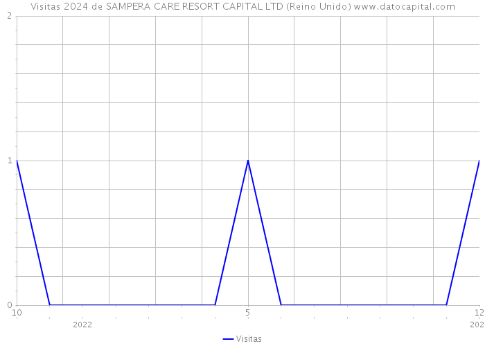 Visitas 2024 de SAMPERA CARE RESORT CAPITAL LTD (Reino Unido) 