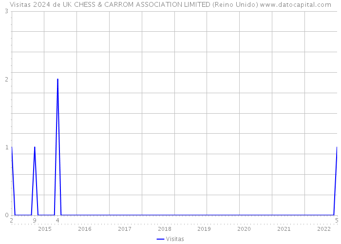 Visitas 2024 de UK CHESS & CARROM ASSOCIATION LIMITED (Reino Unido) 