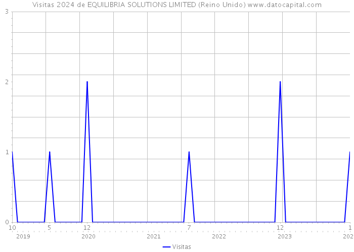 Visitas 2024 de EQUILIBRIA SOLUTIONS LIMITED (Reino Unido) 