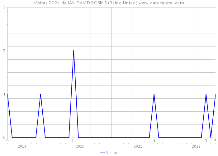 Visitas 2024 de IAN DAVID ROBINS (Reino Unido) 