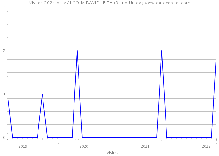 Visitas 2024 de MALCOLM DAVID LEITH (Reino Unido) 