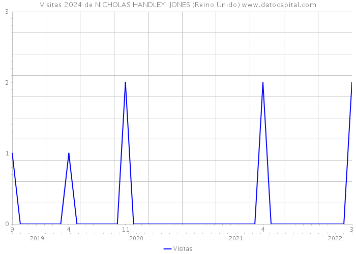 Visitas 2024 de NICHOLAS HANDLEY JONES (Reino Unido) 